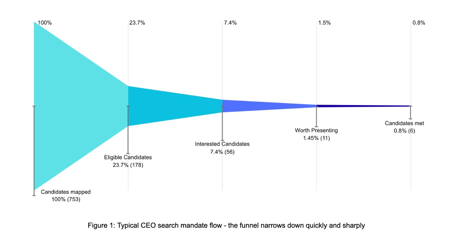 Figure 1: Typical CEO search mandate flow — the funnel narrows down quickly and sharply. From 753 candidates mapped (100%) to just 6 candidates met by the client (0.8%).