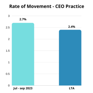 CEO Movement index graphical representation of the movement rate
