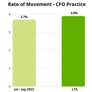 CFO Movement index graphical representation of the movement rate